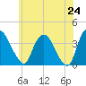 Tivoli tide chart for Saturday, May 24, 2025