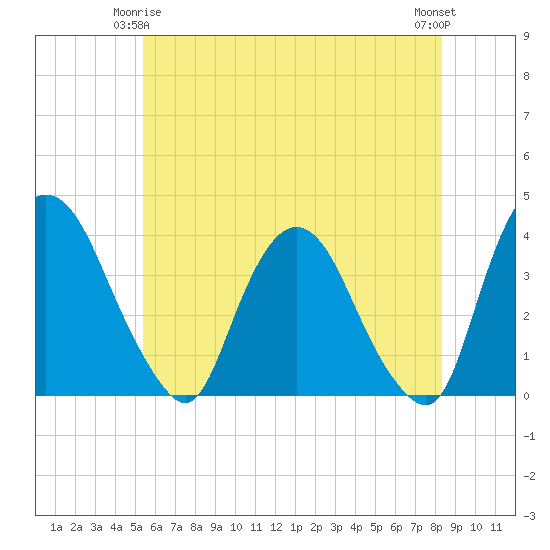 Tivoli tide chart for Sunday, May 25, 2025