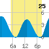 Tivoli tide chart for Sunday, May 25, 2025