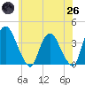 Tivoli tide chart for Monday, May 26, 2025