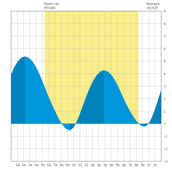 Tivoli tide chart for Tuesday, May 27, 2025