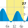 Tivoli tide chart for Tuesday, May 27, 2025