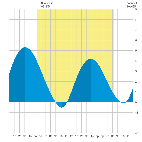 Tivoli tide chart for Wednesday, May 28, 2025