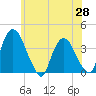 Tivoli tide chart for Wednesday, May 28, 2025