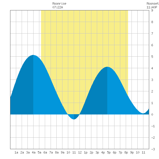 Tivoli tide chart for Thursday, May 29, 2025