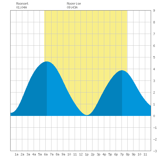 Tivoli tide chart for Friday, May 2, 2025