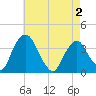 Tivoli tide chart for Friday, May 2, 2025