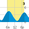 Tivoli tide chart for Saturday, May 3, 2025