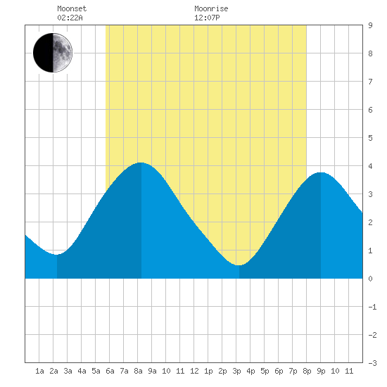 Tivoli tide chart for Sunday, May 4, 2025