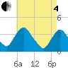 Tivoli tide chart for Sunday, May 4, 2025