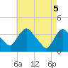 Tivoli tide chart for Monday, May 5, 2025