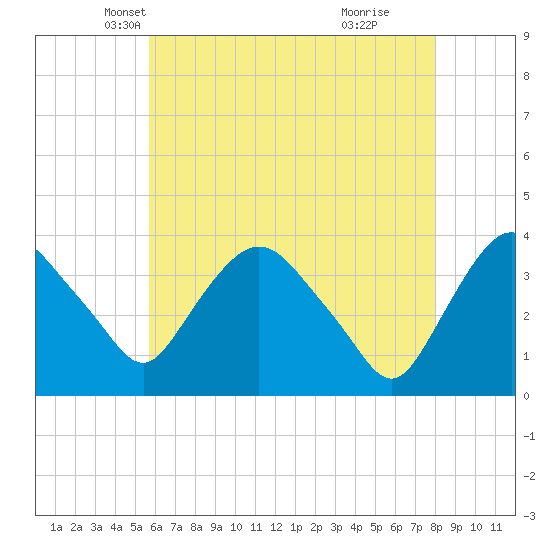 Tivoli tide chart for Wednesday, May 7, 2025