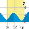 Tivoli tide chart for Wednesday, May 7, 2025