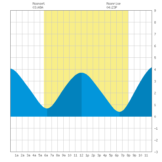 Tivoli tide chart for Thursday, May 8, 2025