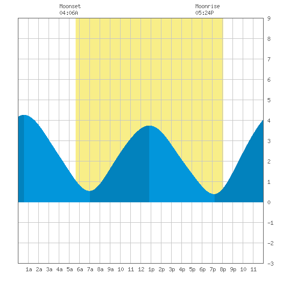 Tivoli tide chart for Friday, May 9, 2025