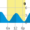 Tivoli tide chart for Friday, May 9, 2025