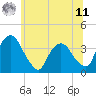Tivoli tide chart for Wednesday, June 11, 2025
