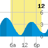 Tivoli tide chart for Thursday, June 12, 2025