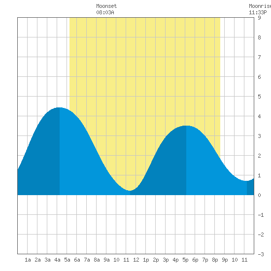 Tivoli tide chart for Saturday, June 14, 2025