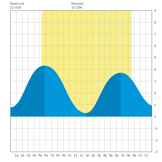 Tivoli tide chart for Monday, June 16, 2025