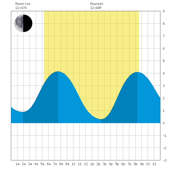 Tivoli tide chart for Wednesday, June 18, 2025