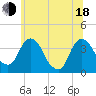 Tivoli tide chart for Wednesday, June 18, 2025