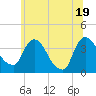Tivoli tide chart for Thursday, June 19, 2025