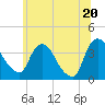 Tivoli tide chart for Friday, June 20, 2025