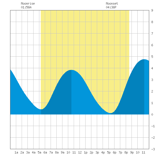 Tivoli tide chart for Saturday, June 21, 2025