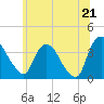Tivoli tide chart for Saturday, June 21, 2025