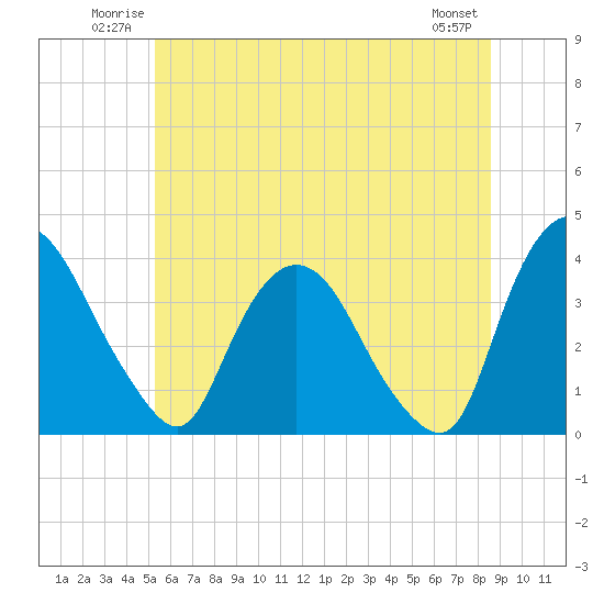 Tivoli tide chart for Sunday, June 22, 2025