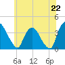 Tivoli tide chart for Sunday, June 22, 2025