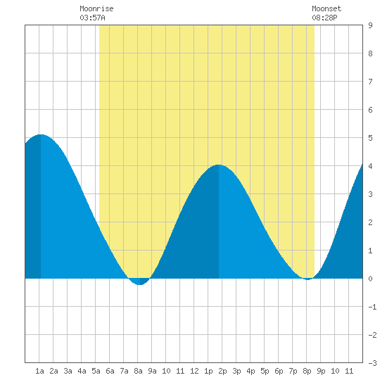 Tivoli tide chart for Tuesday, June 24, 2025