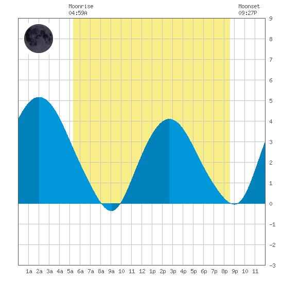 Tivoli tide chart for Wednesday, June 25, 2025