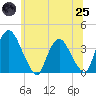 Tivoli tide chart for Wednesday, June 25, 2025