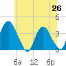 Tivoli tide chart for Thursday, June 26, 2025