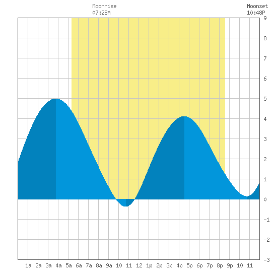 Tivoli tide chart for Friday, June 27, 2025