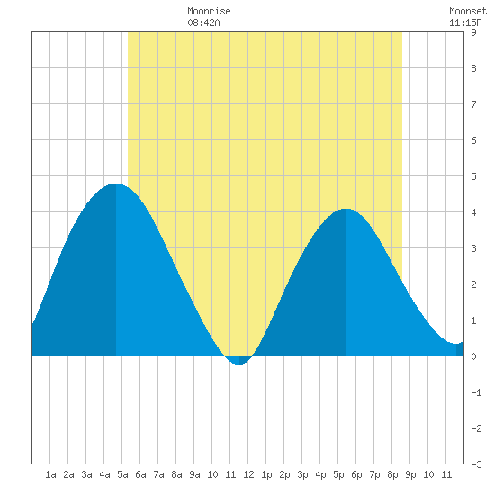 Tivoli tide chart for Saturday, June 28, 2025