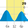 Tivoli tide chart for Sunday, June 29, 2025
