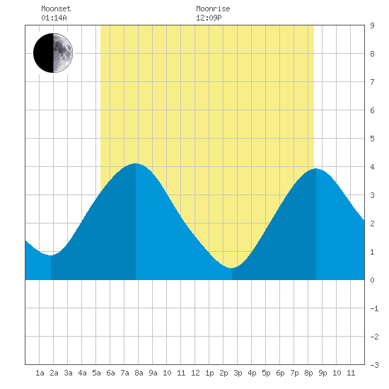 Tivoli tide chart for Monday, June 2, 2025