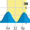 Tivoli tide chart for Monday, June 30, 2025