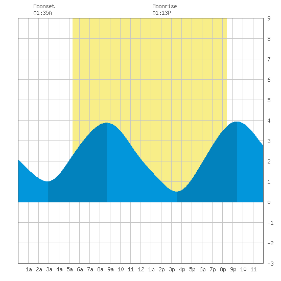 Tivoli tide chart for Tuesday, June 3, 2025