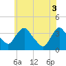 Tivoli tide chart for Tuesday, June 3, 2025