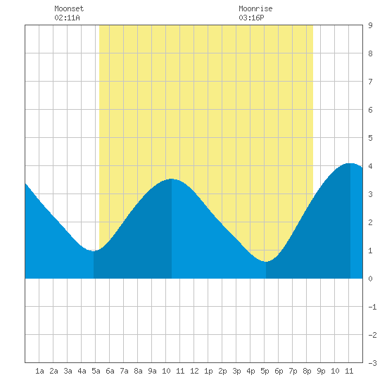 Tivoli tide chart for Thursday, June 5, 2025