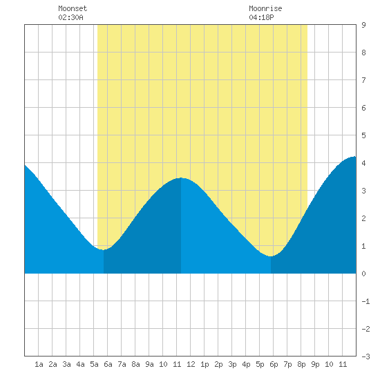 Tivoli tide chart for Friday, June 6, 2025