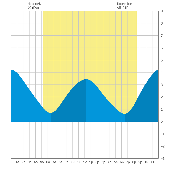 Tivoli tide chart for Saturday, June 7, 2025