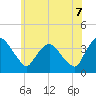 Tivoli tide chart for Saturday, June 7, 2025