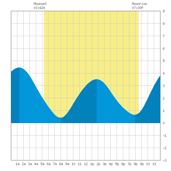 Tivoli tide chart for Monday, June 9, 2025
