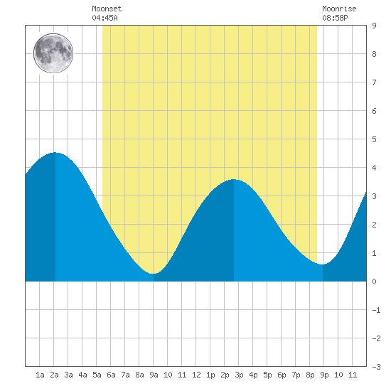 Tivoli tide chart for Thursday, July 10, 2025