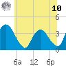 Tivoli tide chart for Thursday, July 10, 2025